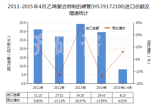 2011-2015年4月乙烯聚合物制的硬管(HS39172100)進(jìn)口總額及增速統(tǒng)計(jì)